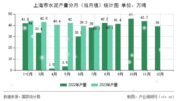 上海市水泥產量分月（當月值）統計圖