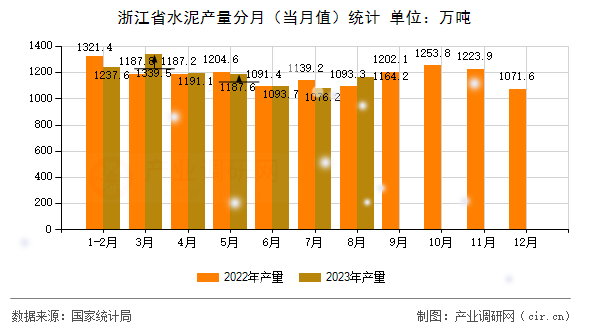 浙江省水泥產量分月（當月值）統計