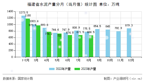 福建省水泥產量分月（當月值）統計圖