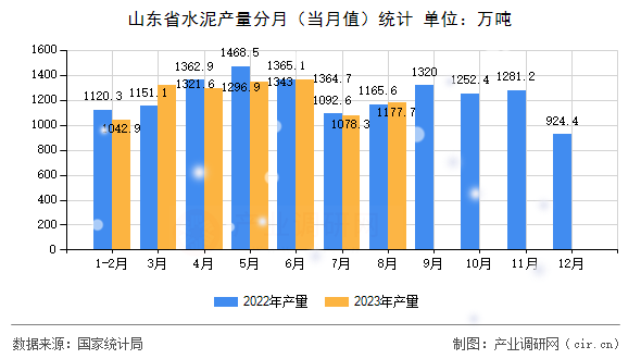 山東省水泥產量分月（當月值）統計