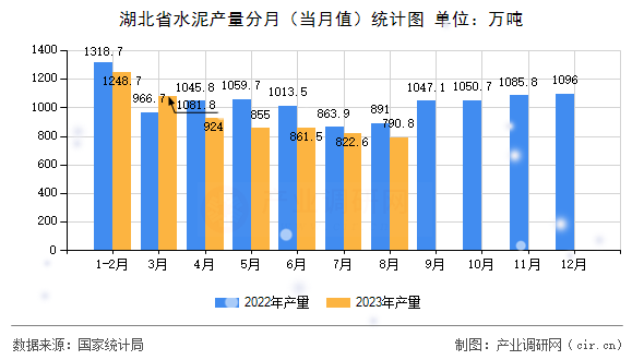 湖北省水泥產量分月（當月值）統計圖