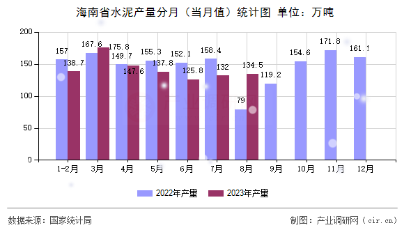 海南省水泥產量分月（當月值）統計圖
