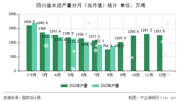 四川省水泥產量分月（當月值）統計