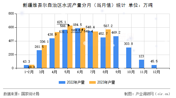 新疆維吾爾自治區水泥產量分月（當月值）統計