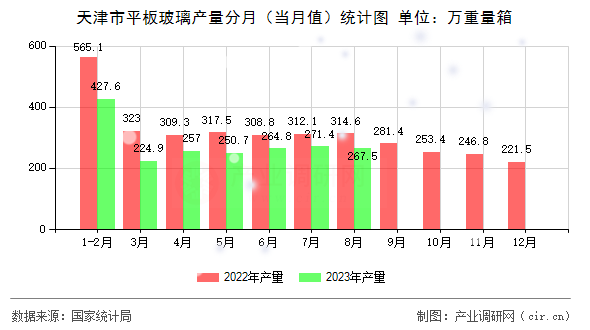 天津市平板玻璃產量分月（當月值）統計圖