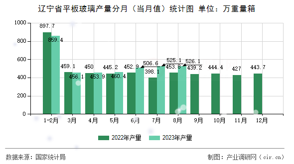 遼寧省平板玻璃產(chǎn)量分月（當(dāng)月值）統(tǒng)計(jì)圖