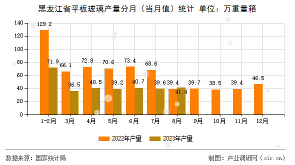 黑龍江省平板玻璃產量分月（當月值）統計