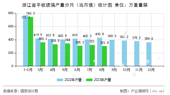浙江省平板玻璃產量分月（當月值）統計圖