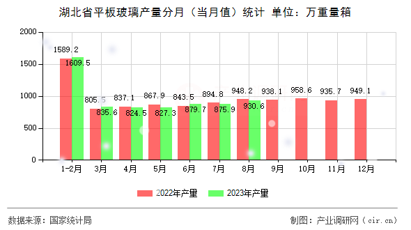 湖北省平板玻璃產量分月（當月值）統計