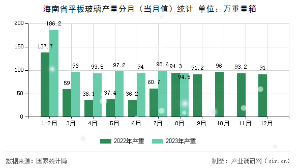 海南省平板玻璃產量分月（當月值）統計