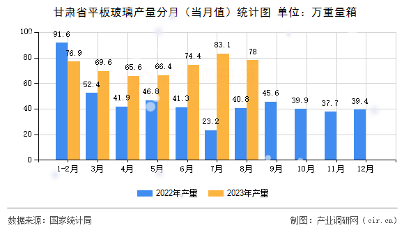 甘肅省平板玻璃產量分月（當月值）統計圖