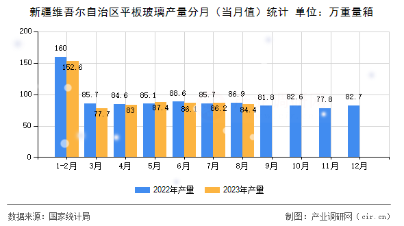 新疆維吾爾自治區平板玻璃產量分月（當月值）統計