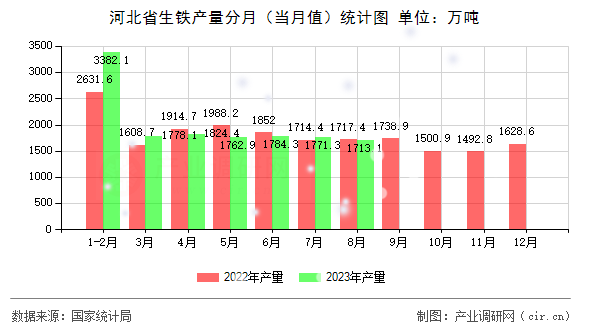 河北省生鐵產量分月（當月值）統計圖