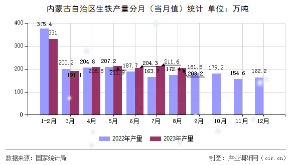 內蒙古自治區生鐵產量分月（當月值）統計