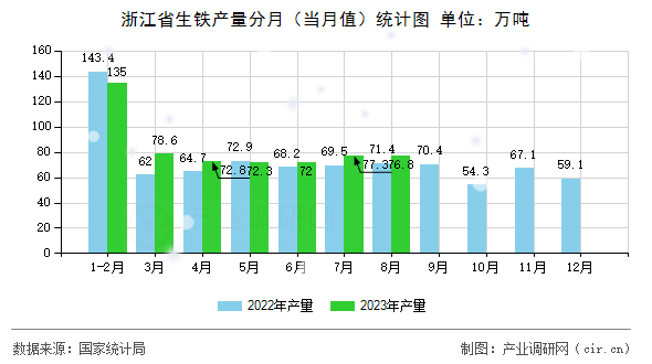 浙江省生鐵產(chǎn)量分月（當月值）統(tǒng)計圖