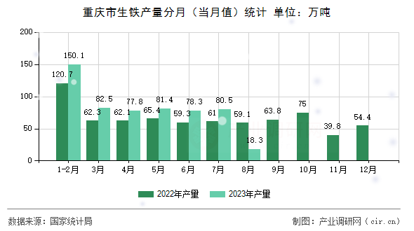 重慶市生鐵產量分月（當月值）統計
