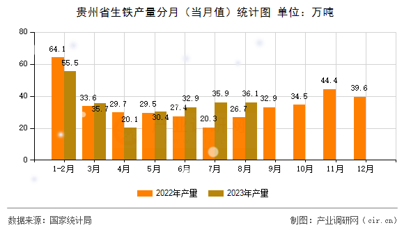 貴州省生鐵產量分月（當月值）統計圖