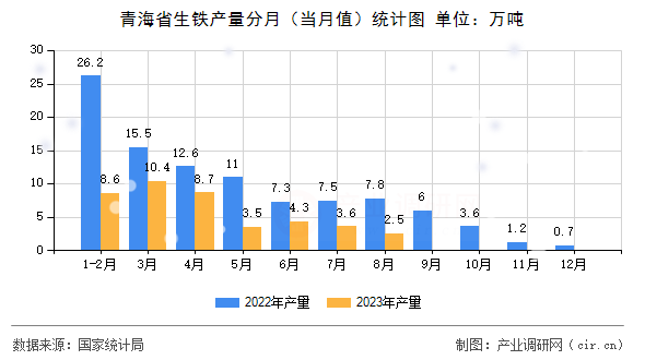 青海省生鐵產量分月（當月值）統(tǒng)計圖
