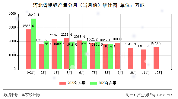 河北省粗鋼產量分月（當月值）統計圖