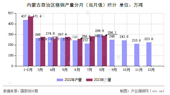 內(nèi)蒙古自治區(qū)粗鋼產(chǎn)量分月（當月值）統(tǒng)計