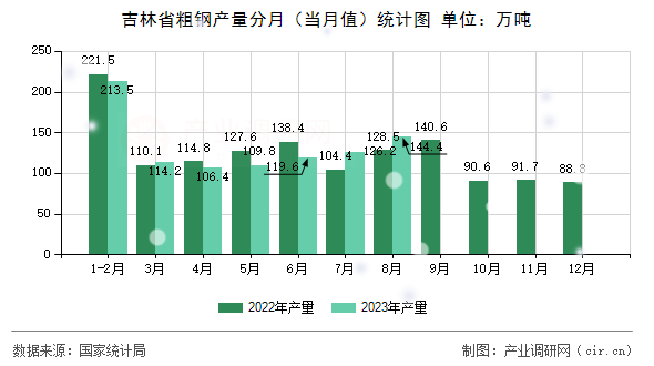 吉林省粗鋼產量分月（當月值）統計圖