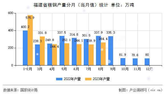 福建省粗鋼產量分月（當月值）統計