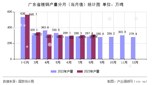 廣東省粗鋼產量分月（當月值）統計圖