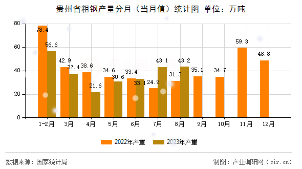 貴州省粗鋼產量分月（當月值）統計圖