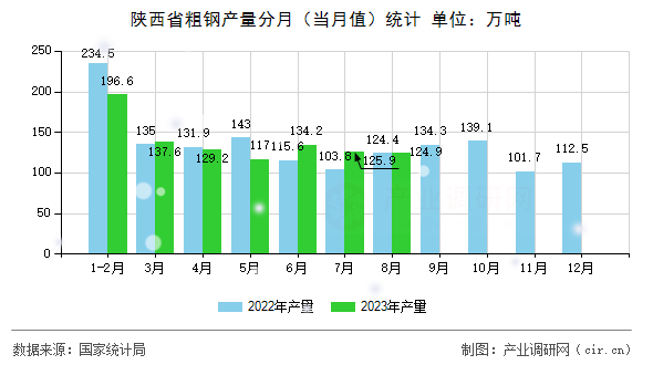 陜西省粗鋼產量分月（當月值）統計