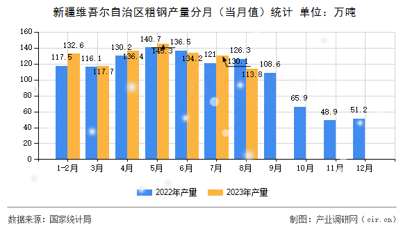 新疆維吾爾自治區(qū)粗鋼產(chǎn)量分月（當(dāng)月值）統(tǒng)計(jì)