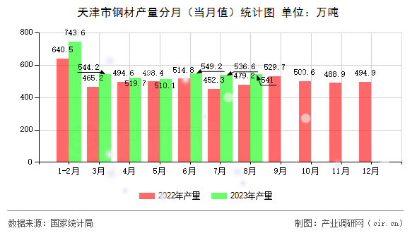 天津市鋼材產量分月（當月值）統計圖
