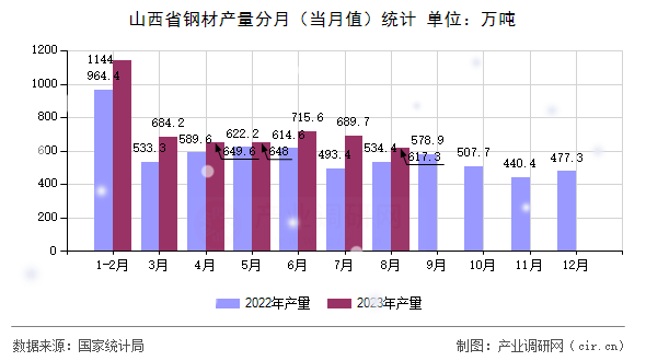 山西省鋼材產量分月（當月值）統計