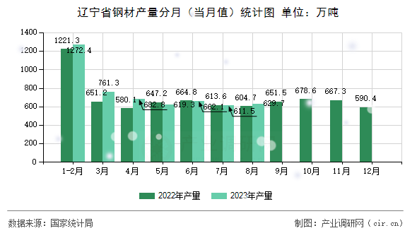 遼寧省鋼材產量分月（當月值）統計圖
