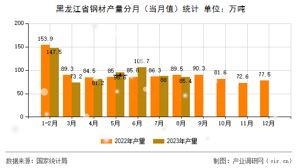 黑龍江省鋼材產(chǎn)量分月（當(dāng)月值）統(tǒng)計