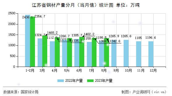 江蘇省鋼材產(chǎn)量分月（當(dāng)月值）統(tǒng)計(jì)圖