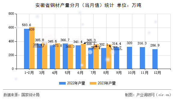 安徽省鋼材產量分月（當月值）統計