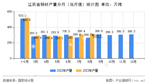 江西省鋼材產量分月（當月值）統計圖