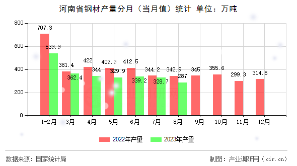河南省鋼材產量分月（當月值）統計