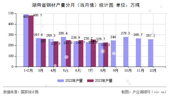 湖南省鋼材產量分月（當月值）統(tǒng)計圖