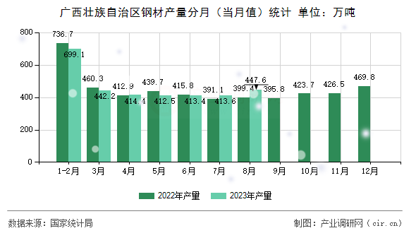 廣西壯族自治區鋼材產量分月（當月值）統計