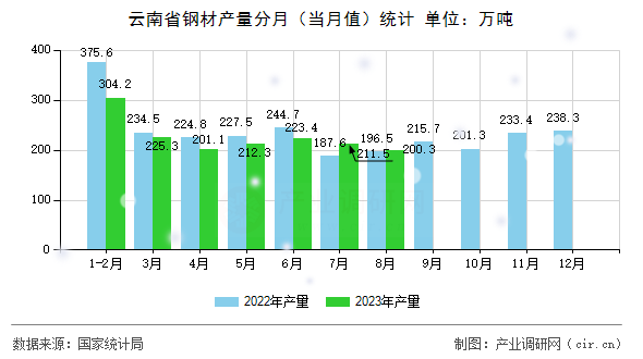云南省鋼材產量分月（當月值）統計