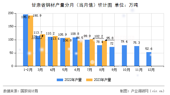 甘肅省鋼材產量分月（當月值）統計圖