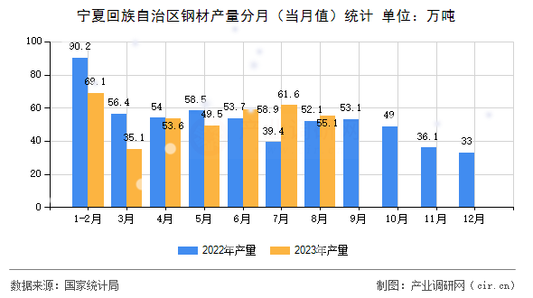 寧夏回族自治區鋼材產量分月（當月值）統計