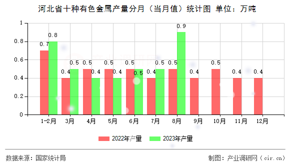 河北省十種有色金屬產量分月（當月值）統計圖