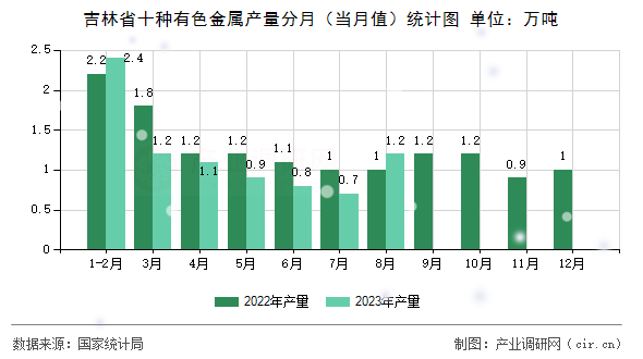 吉林省十種有色金屬產量分月（當月值）統計圖