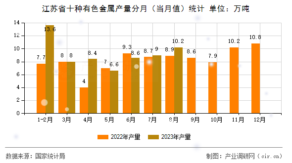 江蘇省十種有色金屬產量分月（當月值）統計