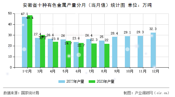 安徽省十種有色金屬產量分月（當月值）統計圖