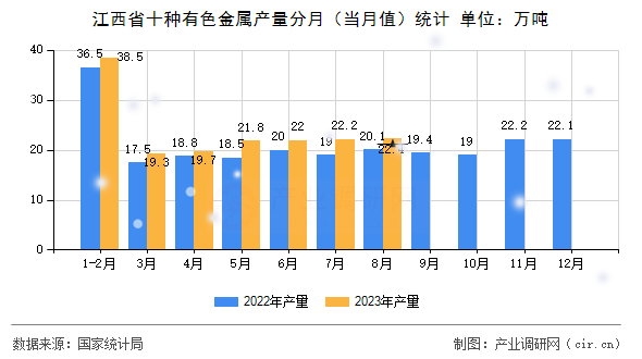 江西省十種有色金屬產量分月（當月值）統計