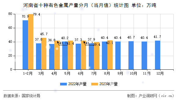 河南省十種有色金屬產量分月（當月值）統計圖