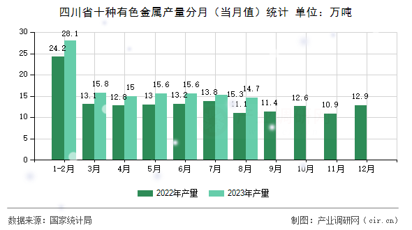 四川省十種有色金屬產(chǎn)量分月（當月值）統(tǒng)計